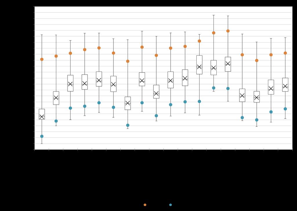 Portfolio analysis Box and whisker plot Box and whisker plot summarizes the result distributions End points of lines represent best (lowest) and worst (highest) cost outcomes Line