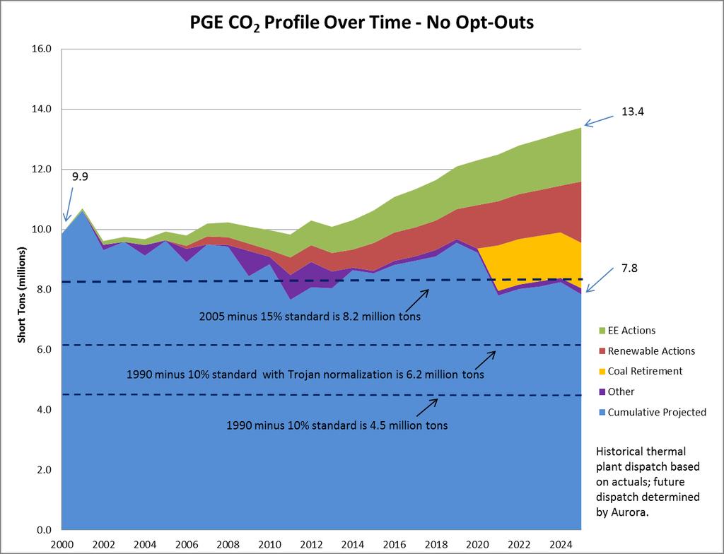 PGE CO 2 Profile Total emissions and impact of resource actions Portfolio Actions through 2024 (post Boardman 2020 Plan) reduce projected PGE CO 2 emissions by over 40% (as compared to CO 2 emissions