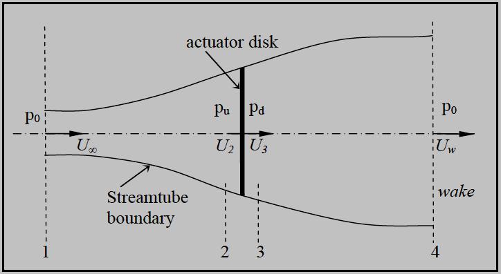 2-1- The Actuator Disc Theory and the BETZ Limit The power produced by wind turbine can be obtained by multiplying the power available in wind by power coefficient, the power available in wind