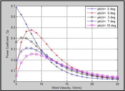 Figure (7): Relationship between P(KW) and wind velocity for different pitch
