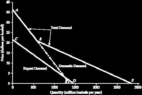4.3 MARKET DEMAND Figure 4.12 The Aggregate Demand for Wheat The total world demand for wheat is the horizontal sum of the domestic demand AB and the export demand CD.