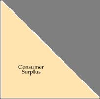 Here, the consumer surplus associated with six concert tickets (purchased at $14 per ticket) is given by the yellow-shaded area. 27 of 38 4.
