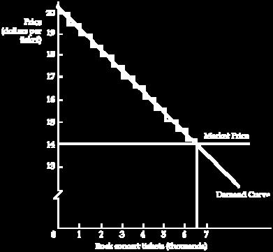 4 Consumer Surplus Generalized For the market as a whole, consumer surplus is measured by the area under the demand curve and above the line representing the purchase price of the good.