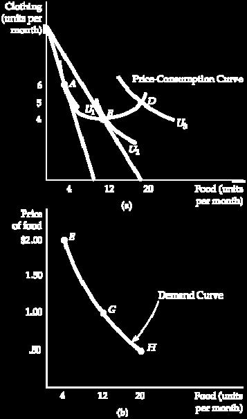 In (a), the baskets that maximize utility for various prices of food (point A, $2; B, $1; D, $0.50) trace out the price-consumption curve.