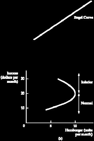 4.1 INDIVIDUAL DEMAND Engel Curves Engel curve Curve relating the quantity of a good consumed to income. Figure 4.