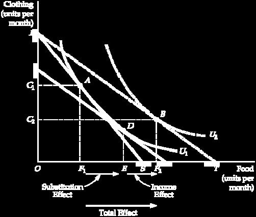 4.2 INCOME AND SUBSTITUTION EFFECTS Figure 4.6 Income and Substitution Effects: Normal Good A decrease in the price of food has both an income effect and a substitution effect.