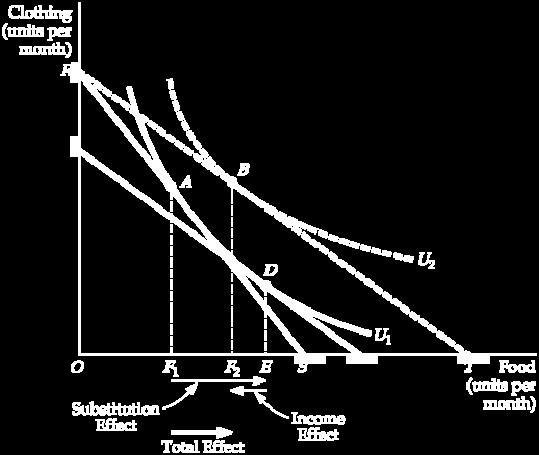 4.2 Income Effect Figure 4.7 INCOME AND SUBSTITUTION EFFECTS Income and Substitution Effects: Inferior Good The consumer is initially at A on budget line RS.