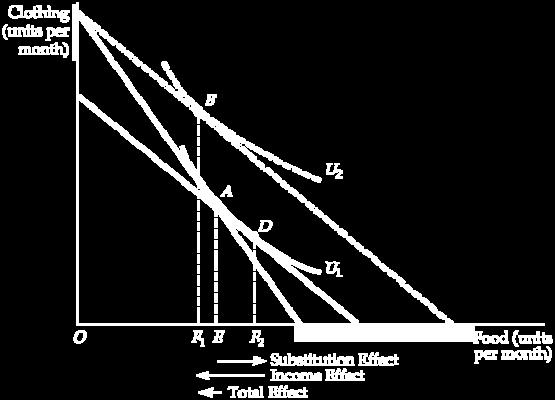 The resulting change in food purchased can be broken down into a substitution effect, F 1 E (associated with a move from A to D), and an income effect, EF 2 (associated with a move from D to B).