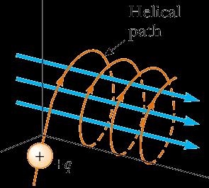 Ions and electrons spiral in the magnetic field A rich set of new natural modes and waves appear because of the helical