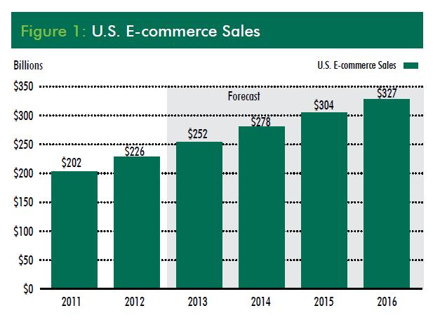 What s Driving Our Customers Continued rise in e-commerce sales Advances in IT and mobile devices On-line consumers will increase their spending 62% by 2016 Customers are requiring to be serviced