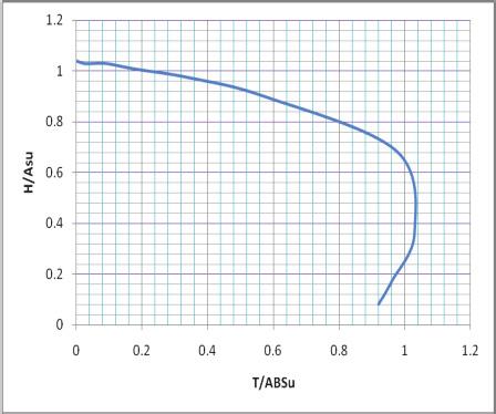 lower torsional load is less than the area of failure envelope with higher torsional load.
