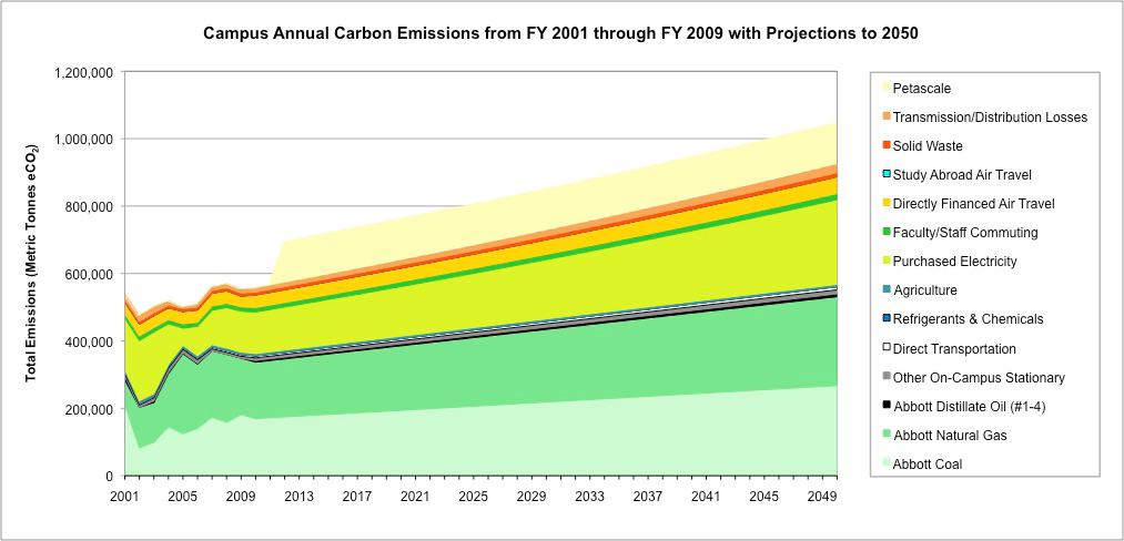 Figure 2. Campus annual carbon emissions from fiscal year 2001 through fiscal year 2009 with projections to 2050.
