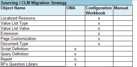 Change Management Migration Strategy Migration strategy should be finalized and communicated with the implementation team prior to the start of realization phase Examples: Page Customizations should
