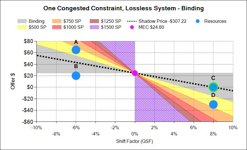 BINDING During times of congestion, the shadow price line can begin pivoting around the MEC. In the example below, the constraint is binding with a shadow price of $-307.