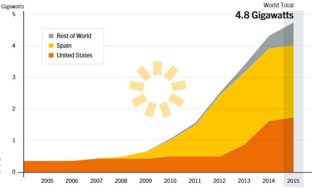 Solar CSP Global Capacity 1 and annual additions 2005-2015 +420 MW in 2015 Solar Thermal Power