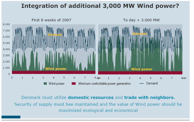Power Demand and Wind