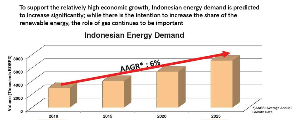 Energy Demand/Supply Strong GDP growth is driving increased domestic demand in Indonesia but domestic production is falling - decline in conventional