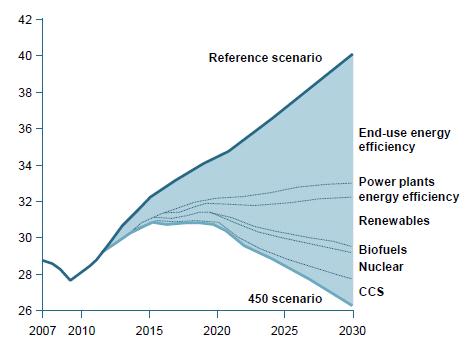 Copenhagen COP15: Limit global temperature rise to 2 degrees Celsius World energy-related CO 2 emissions abatement [Gt] IEA (2007): China s energy demand will more than double by 2030.