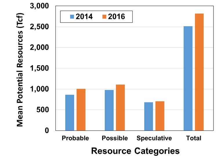 Change in gas resources relative to 2014: Resource categories 10 Resources increased in all categories.
