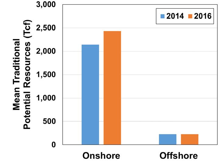 Change in Traditional gas resources from 2014: Onshore vs Offshore 11 Traditional resources: Conventional and tight