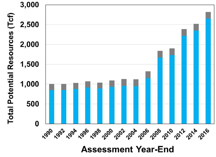 PGC gas resource assessments, 1990-2016 8 Coalbed gas resources (mean values) Shale gas assessed but not reported separately Shale gas within Traditional resources (most