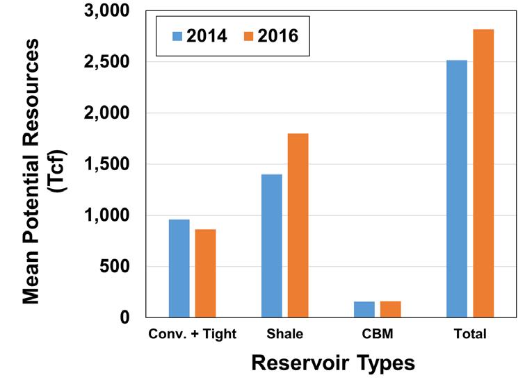 Change in gas resources relative to 2014: Reservoir types 9 Reduction of gas resources in conventional and tight sand/carbonate reservoirs (97 Tcf or 10%).