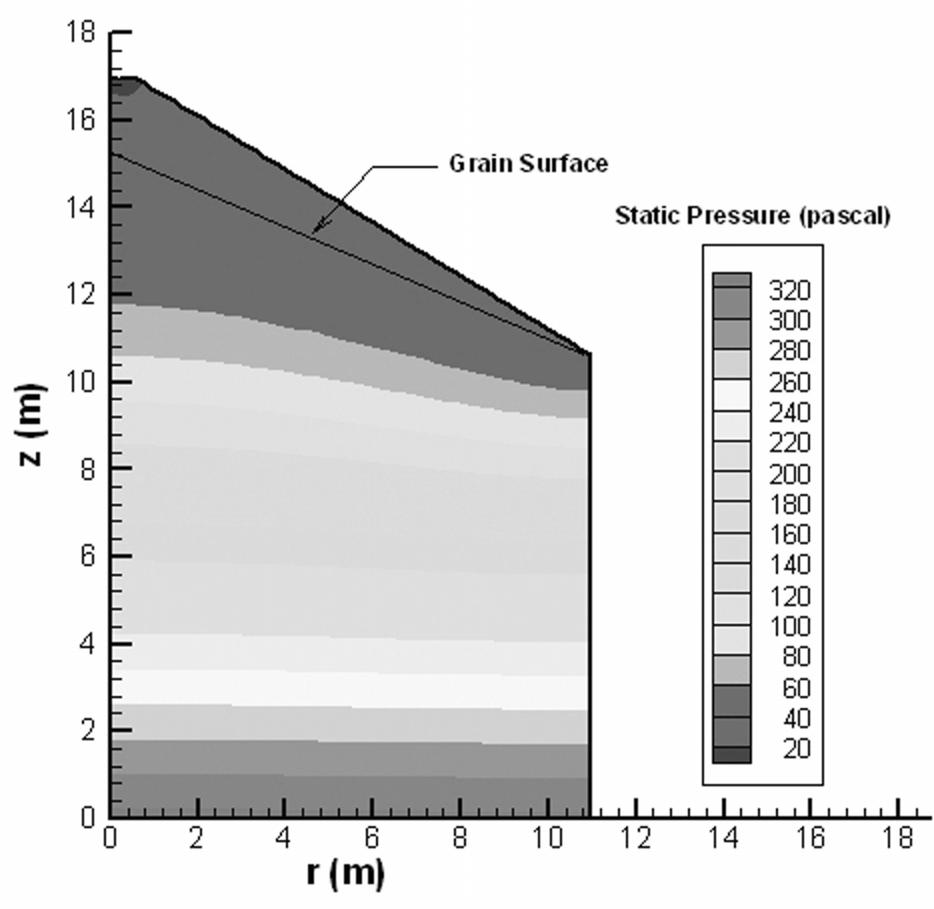 magnitude are shown in Figures 1 and 2, respectively. The static pressure at the air inlet was 325 Pa and decreased at a slower rate through the grain under the peak than the grain near the wall.