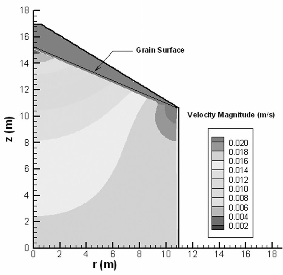018 m/s near the corner of the headspace and silo wall, while it decreased to less than 0.008 m/ s in the top 1.0 m below the grain peak.