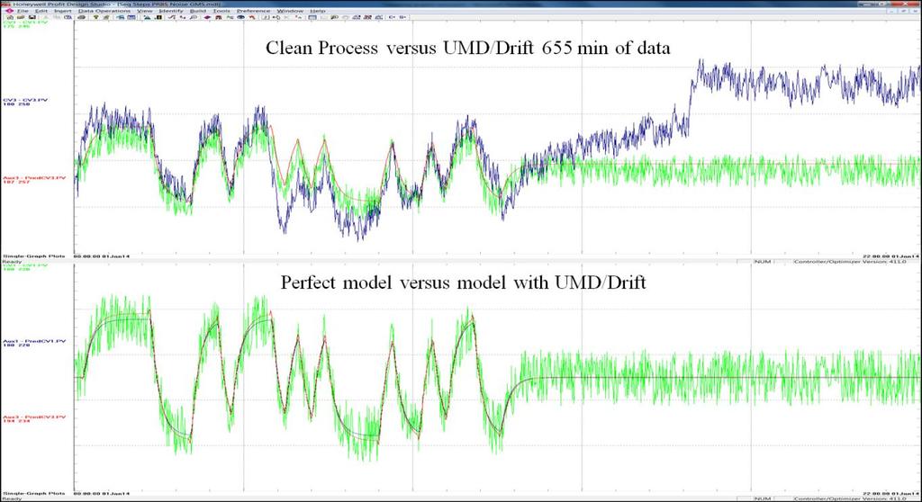 An Evolution of Step Testing and its Impact on Model Predictive Control Project Times 13 The next issue to address is the effect of UMD and drift on the model ID results.