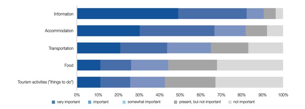 UNWTO Survey - results Information, accommodation and transport scored the highest importance among respondents