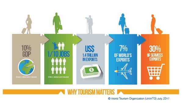 change, innovation, disruption New platform tourism