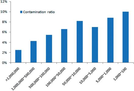 Figure 1. Distribution of average contamination ratio of sequencing centers.