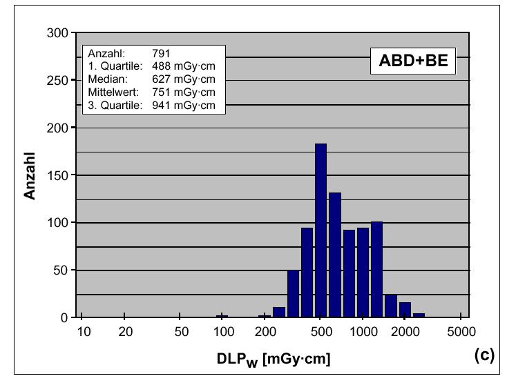 Typical dose distributions.