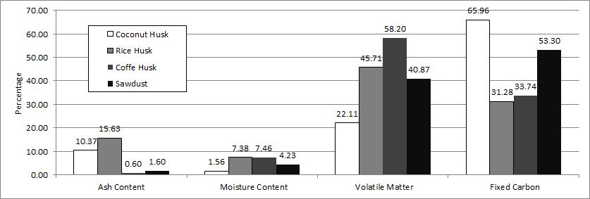Table 1. Average bulk density of bio-briquettes Bio-briquettes Bulk density ( ) g/cm 3 Coconut Husks 0.76 Rice Husks 0.68 Coffee Husks 0.71 Sawdust 0.89 3.2.