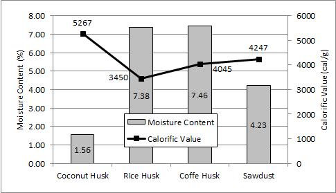 Charcoal* 3158 Coal (Carbonized)* 6158 Source: * provided by Siti Jamilatun [3] Figure 5 showed that the increasing amount of fixed carbon percentage will increase the calorific value, that means the