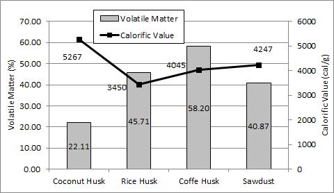 In Figure 6, moisture content percentage shows increased at rice husks and coffee husks, hence the calorific value of these briquettes decreased.