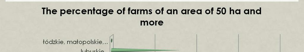 THE PERCENTAGE OF FARMS OF AN AREA