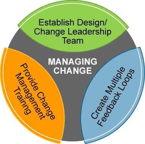 Leadership Responsibilities Designate a single accountable stakeholder and final decision maker Establish leadership vision Create a design/change leadership team that