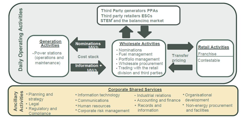 Figure 2 Synergy's New Structure, adapted from Synergy's 2014 Annual Report The Chief Executive Officer overseas the operation of eight business units, each of