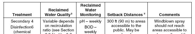 USEPA Suggested Guidelines for Water Reuse
