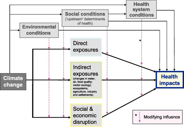 How Climate Change Affects Human Health IPCC Working Group II, 2007 Figure 8.1.