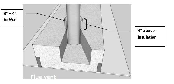 AT 1.5 Baffles for Chimneys, Flues and Other Heat Sources To prevent heat buildup, insulation shall not be in contact with fixtures as described on next page (see table 1.