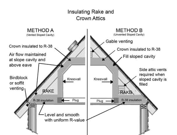 ILLUSTRATION AT 2.6 Use one of the following methods to treat a rake and crown attic. In all cases, the sloped cavity and crown shall be insulated unless physical barriers exist.