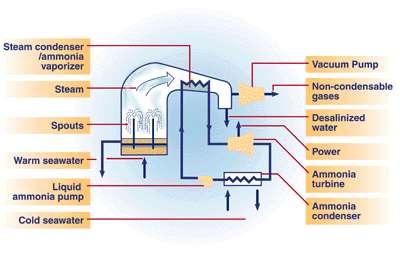 Ocean Thermal Energy Conversion A hybrid cycle combines the features of both the closedcycle and open-cycle systems.
