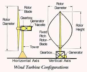 Wind turbines extract energy from the wind by transferring the momentum of passing air to the rotor blades.