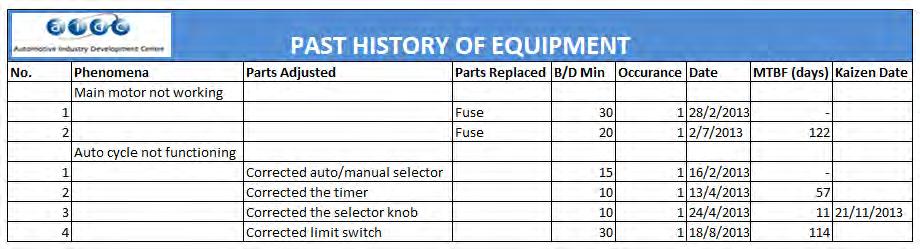 The data should be recorded by maintenance personnel on equipment logs and breakdown sheets, to keep a history of the equipment