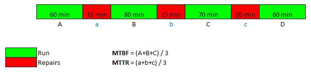 Page 18 of 21 Figure 15: MTTR formula MTTR is calculated by adding the total repair time for a period and dividing it by the total number of failures within that period.