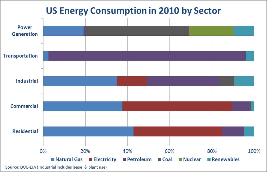 U.S. Transportation Sector Situation Assessment > Transportation market, by far, most concentrated energy