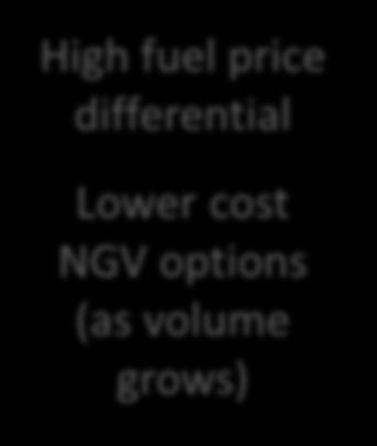 cost NGV options (as volume