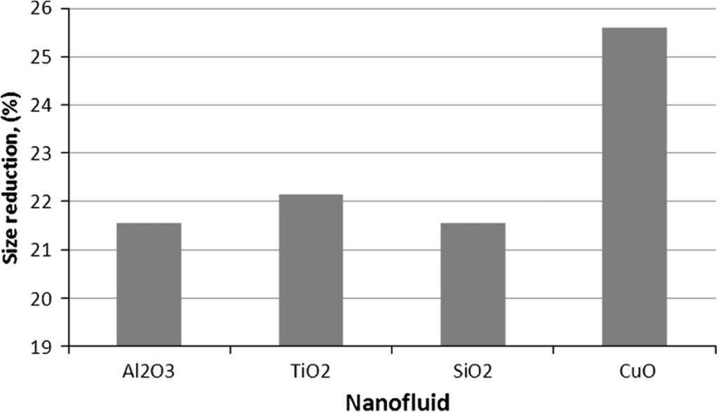 Bozorgan and Shafahi Micro and Nano Systems Letters (2015) 3:5 Page 3 of 15 Figure 2 Percentage of size reduction for solar collector by applying different nanofluids. collector, 2.